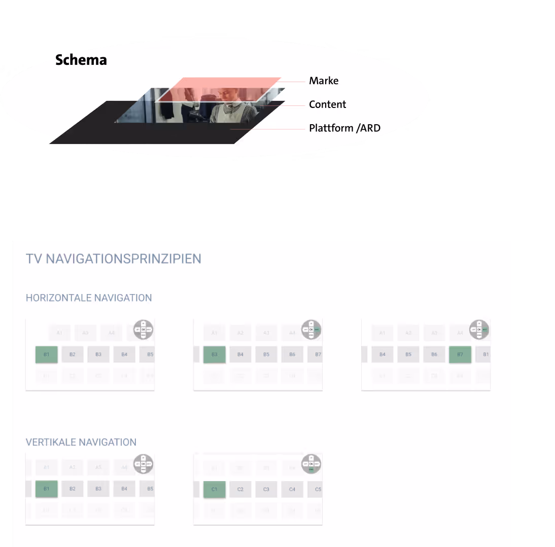 Auszug aus dem Marken-Konzept für ARD Mediathek & Audiothek: Schichtenmodell (Marke, Content, Plattform) sowie TV-Navigationsprinzipien mit horizontaler und vertikaler Steuerungslogik.