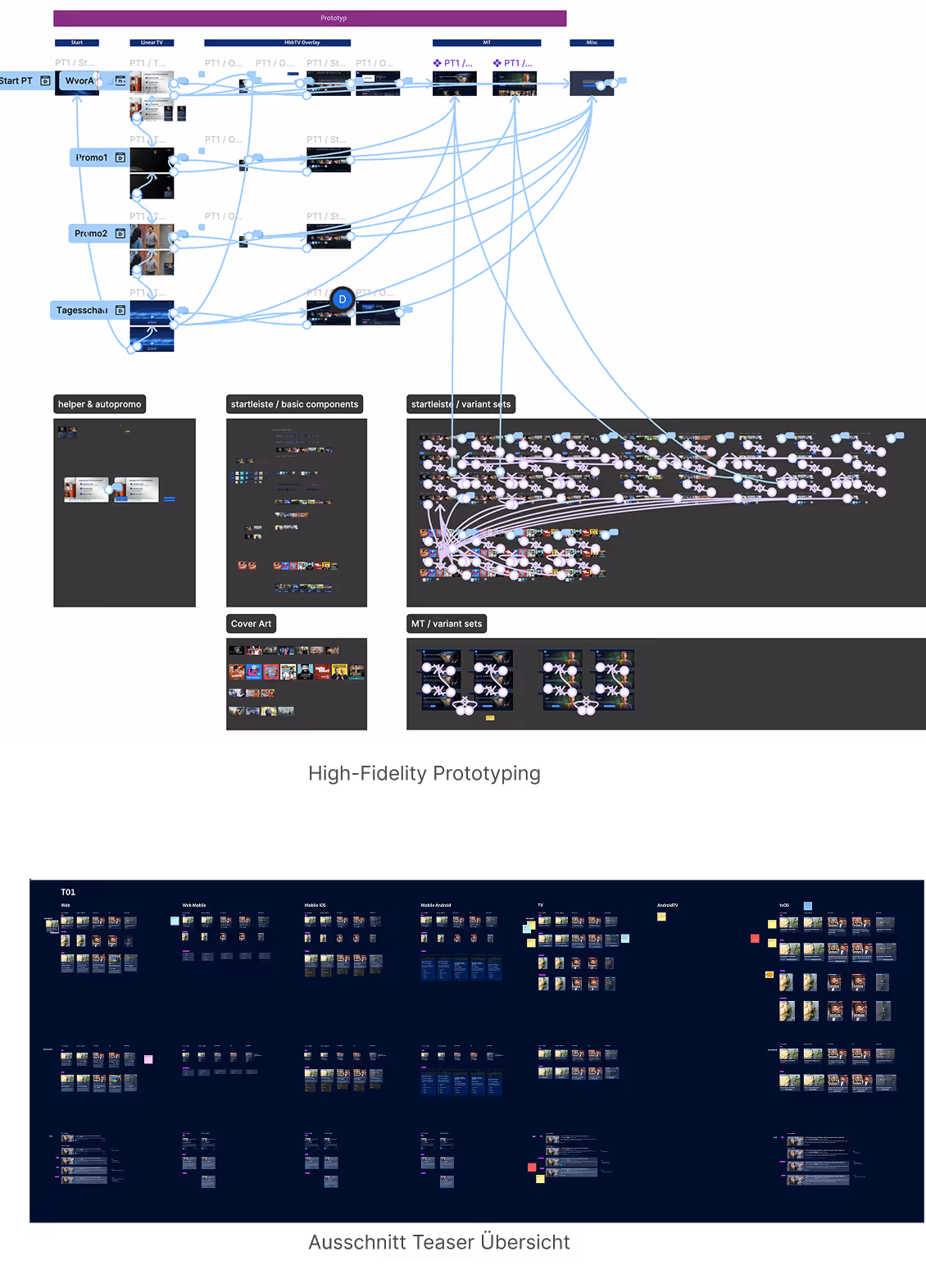 Auszug aus High-Fidelity Prototyp für ARD Mediathek: Screen-Flow-Übersicht mit interaktiven UI-Elementen für lineares Fernsehen (HbbTV), Figma-Komponentenbibliothek und Teaser-Systematik.